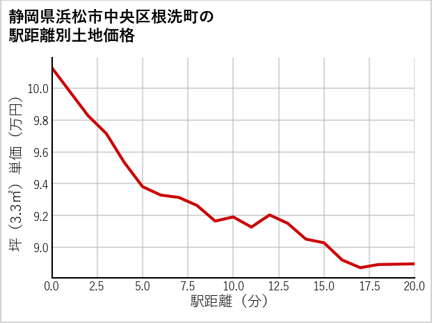 静岡県浜松市中央区根洗町の徒歩距離別の土地坪単価
