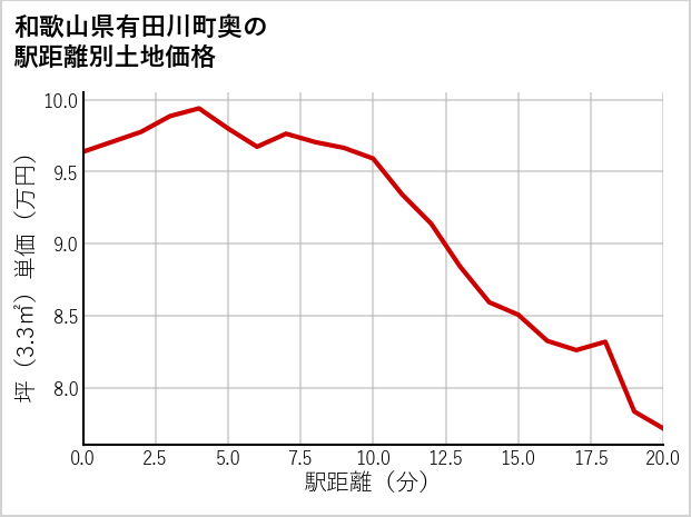 和歌山県有田川町奥の徒歩距離別の土地坪単価