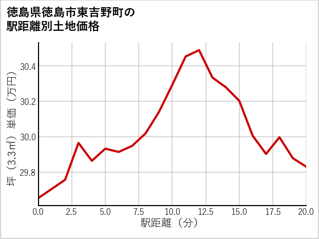 徳島県徳島市東吉野町の徒歩距離別の土地坪単価