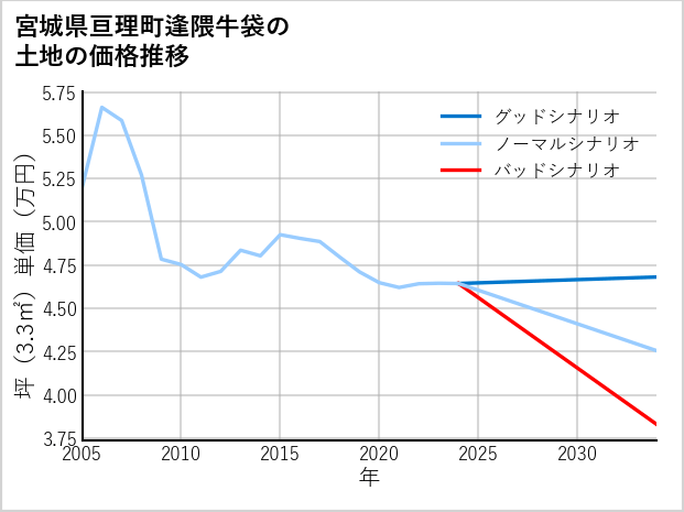宮城県亘理町逢隈牛袋の土地価格推移