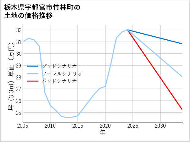栃木県宇都宮市竹林町の土地価格推移