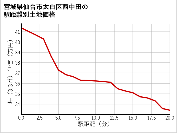 宮城県仙台市太白区西中田の徒歩距離別の土地坪単価