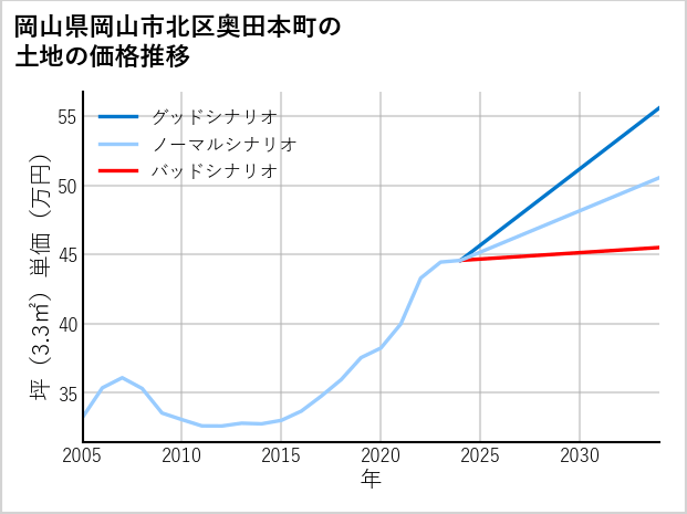 岡山県岡山市北区奥田本町の土地価格推移