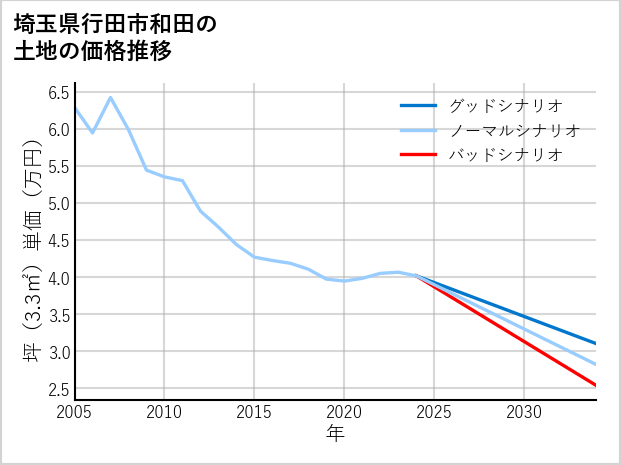 埼玉県行田市和田の土地価格推移