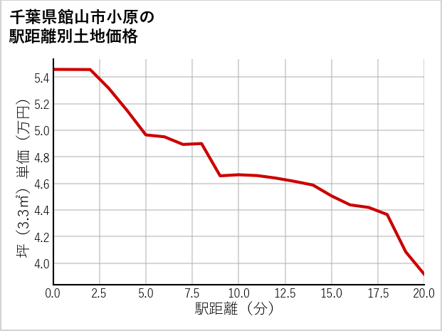 千葉県館山市小原の徒歩距離別の土地坪単価