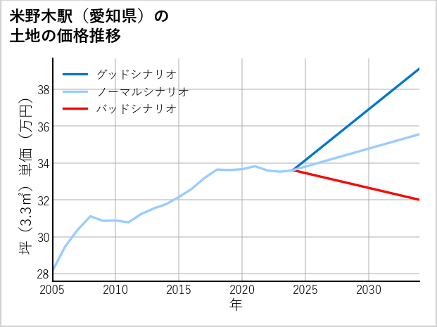 米野木駅（愛知県）の土地価格推移