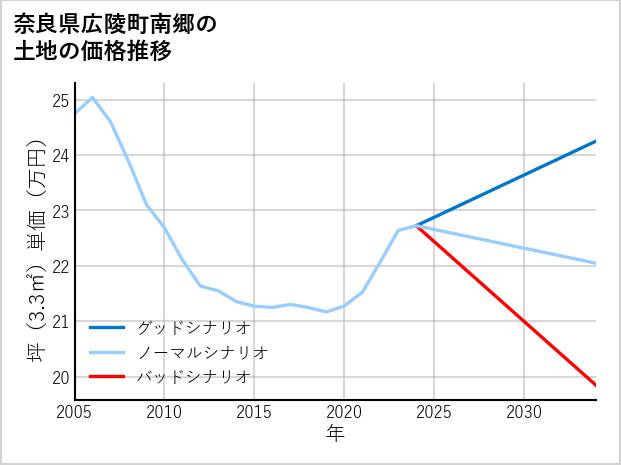奈良県広陵町南郷の土地価格推移