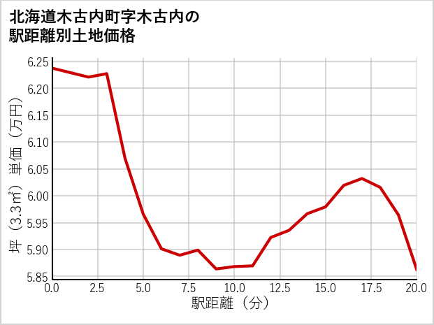 北海道木古内町木古内の徒歩距離別の土地坪単価