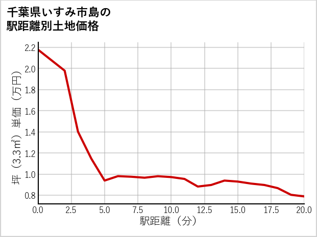千葉県いすみ市島の徒歩距離別の土地坪単価