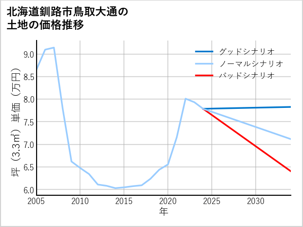 北海道釧路市鳥取大通の土地価格推移