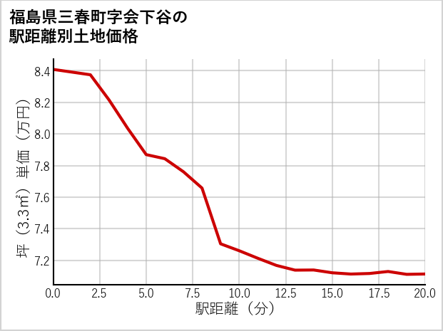 福島県三春町会下谷の徒歩距離別の土地坪単価
