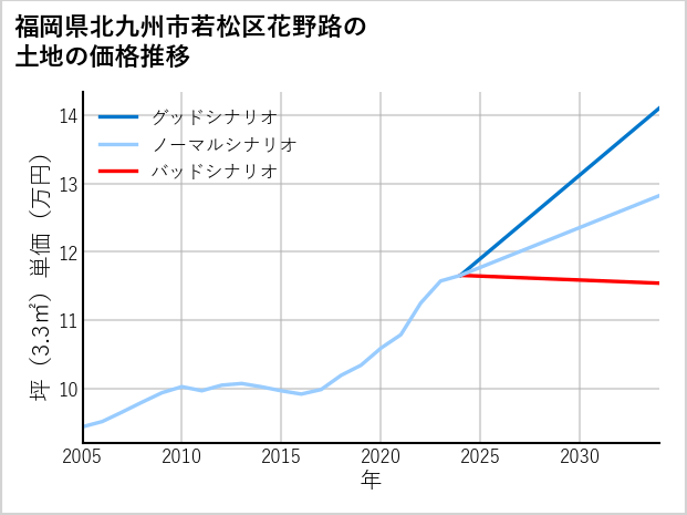 福岡県北九州市若松区花野路の土地価格推移