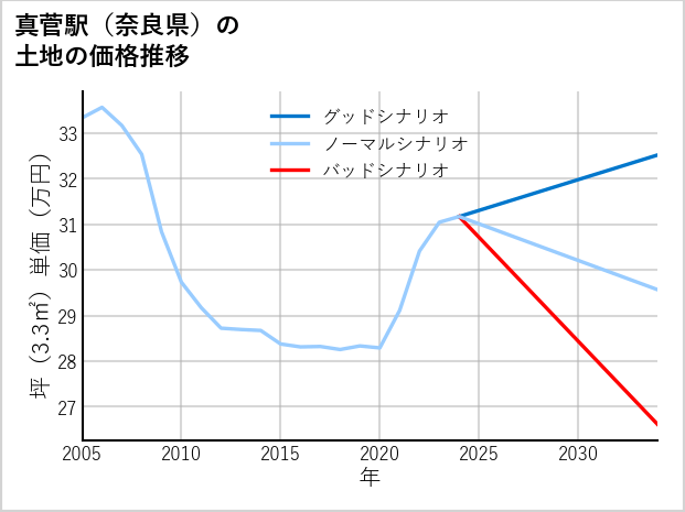 真菅駅（奈良県）の土地価格推移