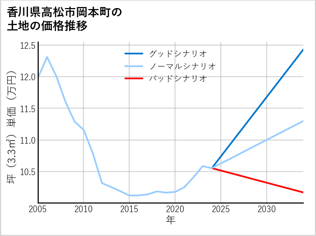香川県高松市岡本町の土地価格推移