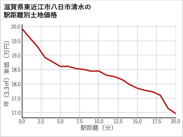 滋賀県東近江市八日市清水の徒歩距離別の土地坪単価