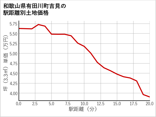 和歌山県有田川町吉見の徒歩距離別の土地坪単価
