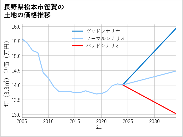 長野県松本市笹賀の土地価格推移