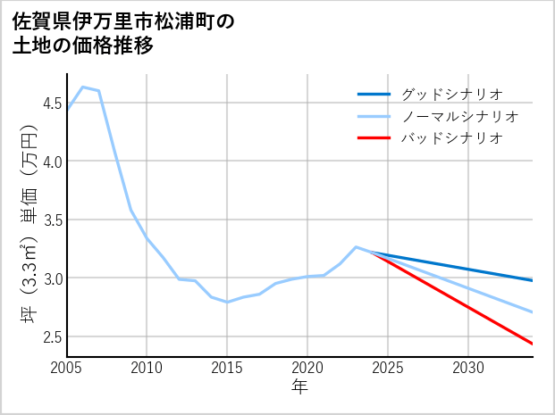 佐賀県伊万里市松浦町の土地価格推移