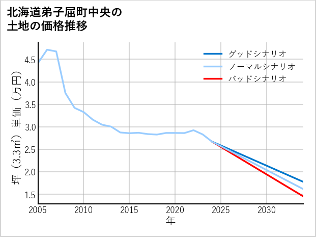 北海道弟子屈町中央の土地価格推移