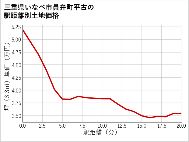 三重県いなべ市員弁町平古の徒歩距離別の土地坪単価