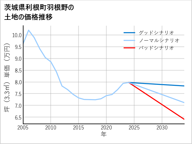 茨城県利根町羽根野の土地価格推移