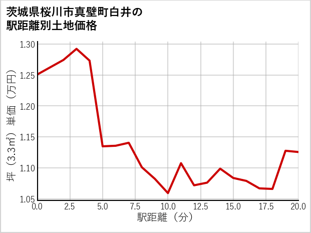 茨城県桜川市真壁町白井の徒歩距離別の土地坪単価