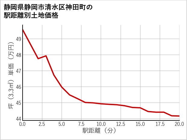 静岡県静岡市清水区神田町の徒歩距離別の土地坪単価