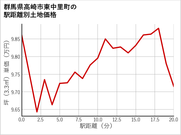 群馬県高崎市東中里町の徒歩距離別の土地坪単価