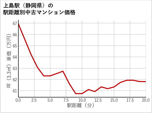 上島駅（静岡県）の徒歩距離別の中古マンション坪単価