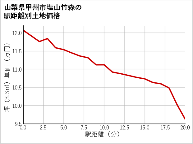 山梨県甲州市塩山竹森の徒歩距離別の土地坪単価