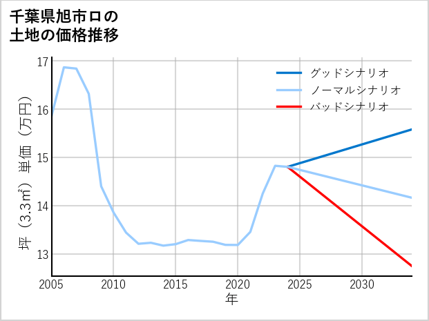 千葉県旭市ロの土地価格推移