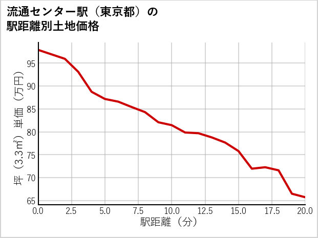 流通センター駅（東京都）の徒歩距離別の土地坪単価