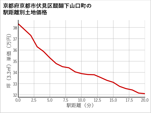 京都府京都市伏見区醍醐下山口町の徒歩距離別の土地坪単価