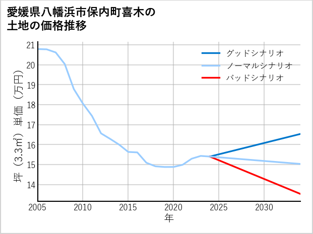 愛媛県八幡浜市保内町喜木の土地価格推移