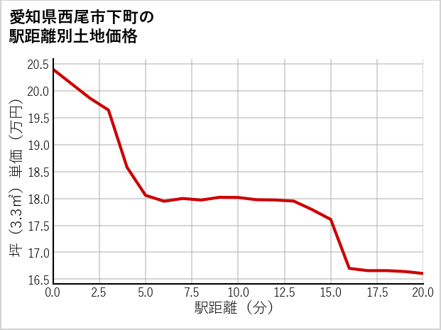 愛知県西尾市下町の徒歩距離別の土地坪単価