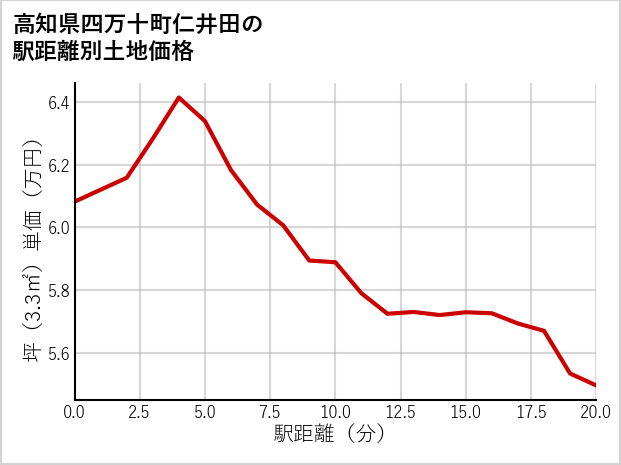 高知県四万十町仁井田の徒歩距離別の土地坪単価