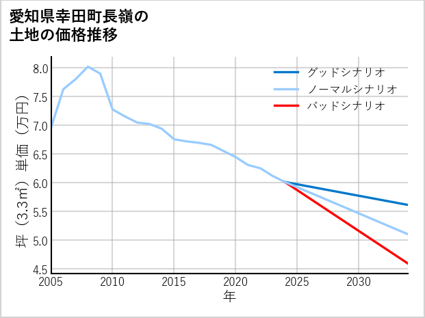 愛知県幸田町長嶺の土地価格推移