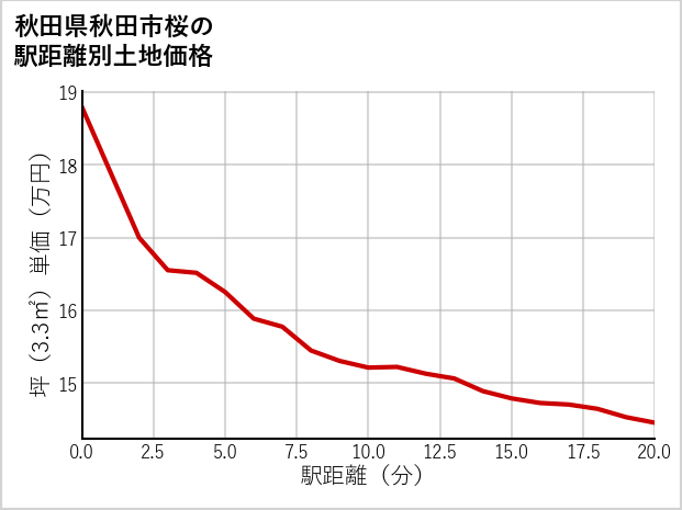 秋田県秋田市桜の徒歩距離別の土地坪単価
