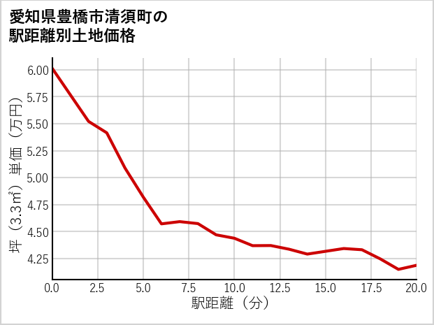 愛知県豊橋市清須町の徒歩距離別の土地坪単価