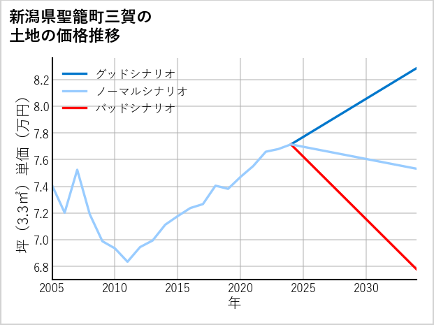 新潟県聖籠町三賀の土地価格推移