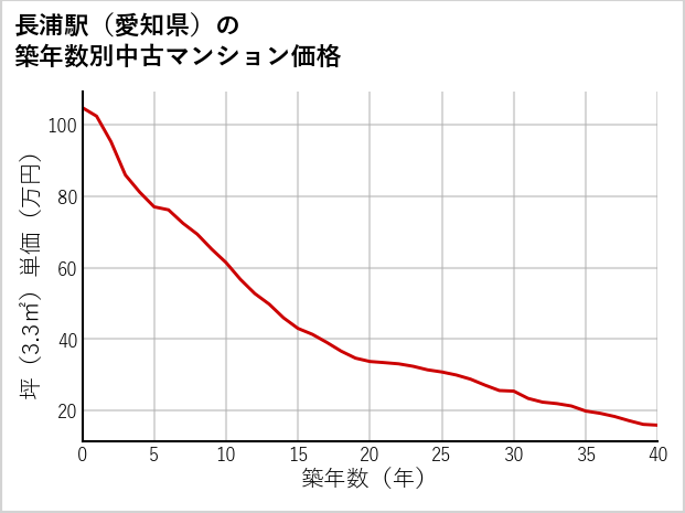 長浦駅（愛知県）の築年数別の中古マンション坪単価