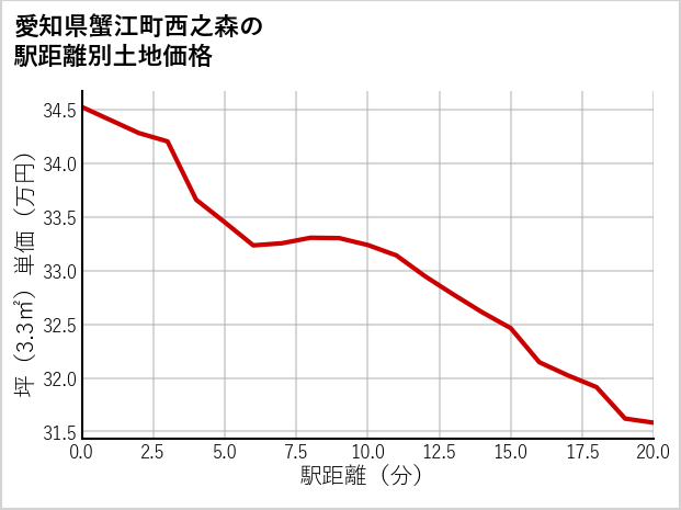 愛知県蟹江町西之森の徒歩距離別の土地坪単価