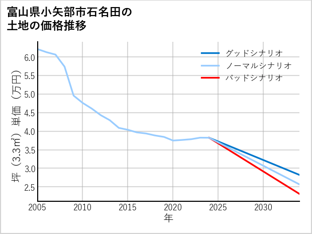 富山県小矢部市石名田の土地価格推移