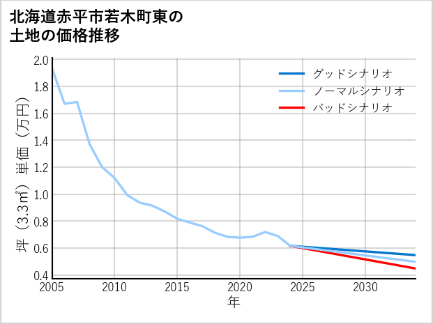 北海道赤平市若木町東の土地価格推移
