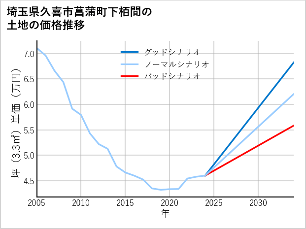 埼玉県久喜市菖蒲町下栢間の土地価格推移