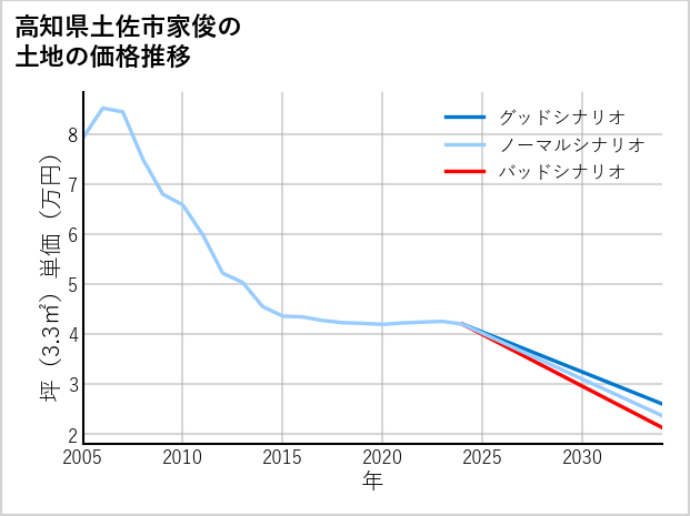 高知県土佐市家俊の土地価格推移