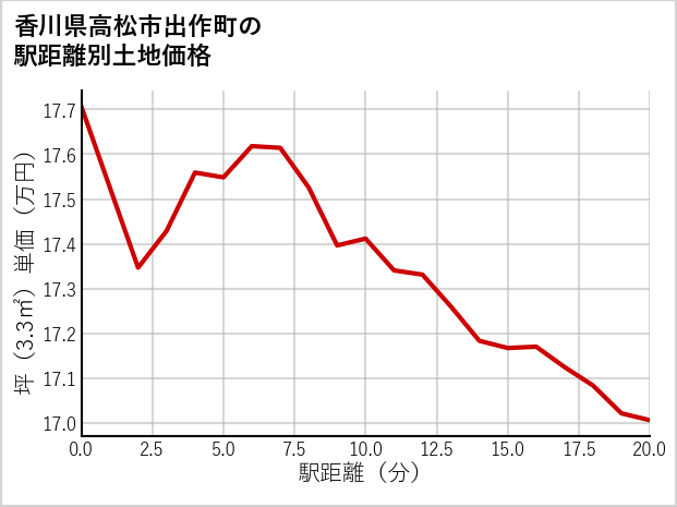 香川県高松市出作町の徒歩距離別の土地坪単価
