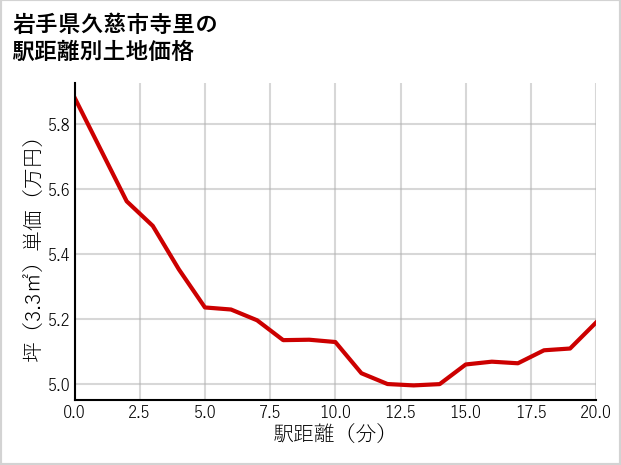 岩手県久慈市寺里の徒歩距離別の土地坪単価