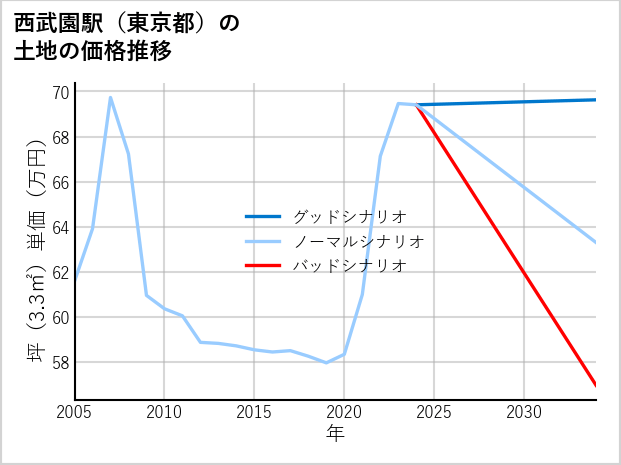 西武園駅（東京都）の土地価格推移