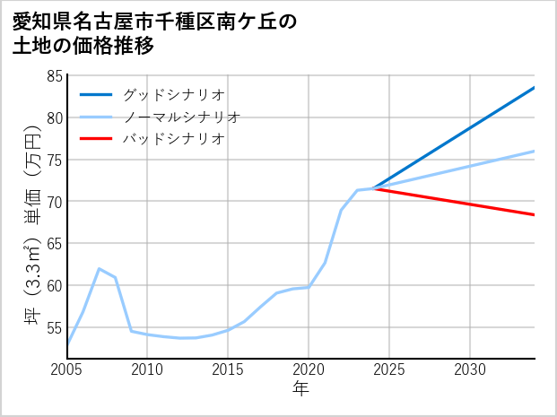 愛知県名古屋市千種区南ケ丘の土地価格推移